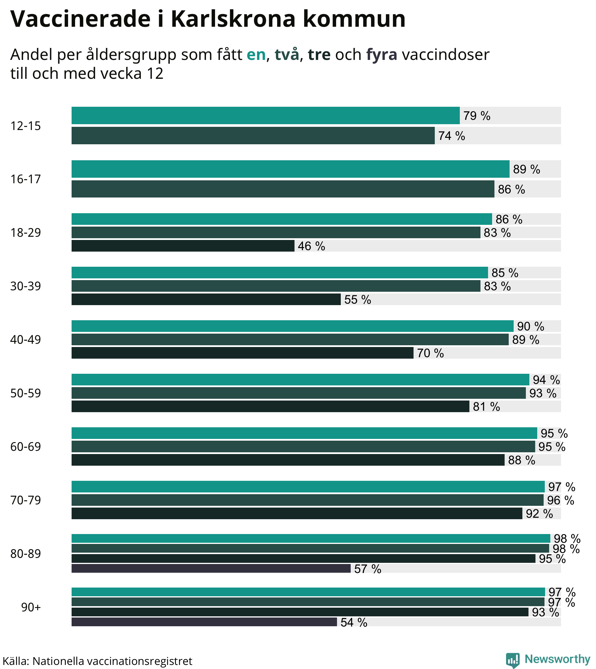 Graf över vaccinerade per åldersgrupp